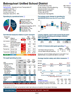 Baboquivari USD Spending Report